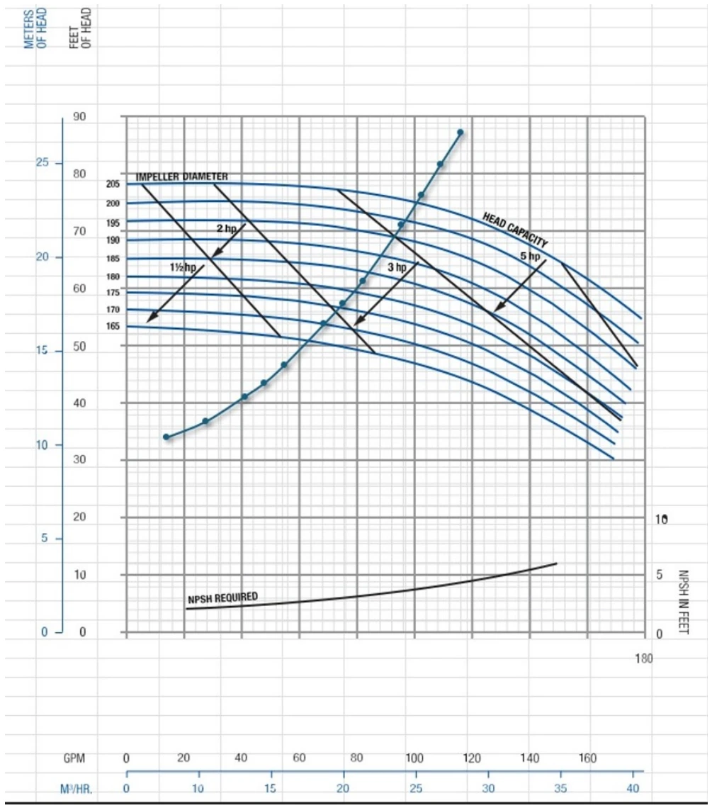 Original annotated centrifugal pump chart: rising system curve against impeller head curves, power lines and NPSH at 1750 rpm